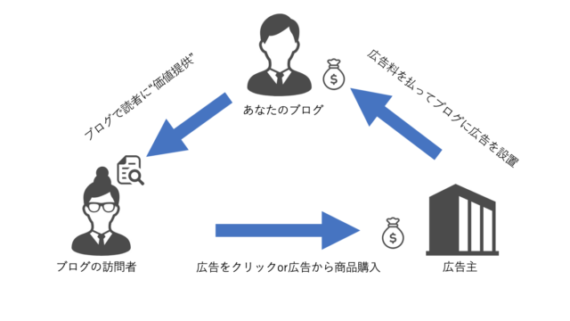 ブログで収入を得る仕組みとは?一般人でも誰でも継続さえすれば稼げる方法を解説! | OPEN MY WAY